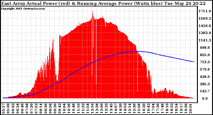 Solar PV/Inverter Performance East Array Actual & Running Average Power Output