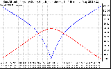 Solar PV/Inverter Performance Sun Altitude Angle & Azimuth Angle