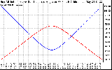 Solar PV/Inverter Performance Sun Altitude Angle & Sun Incidence Angle on PV Panels