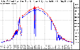 Solar PV/Inverter Performance PV Panel Power Output & Inverter Power Output