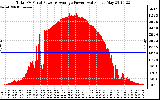 Solar PV/Inverter Performance Total PV Panel Power Output