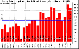 Solar PV/Inverter Performance Weekly Solar Energy Production