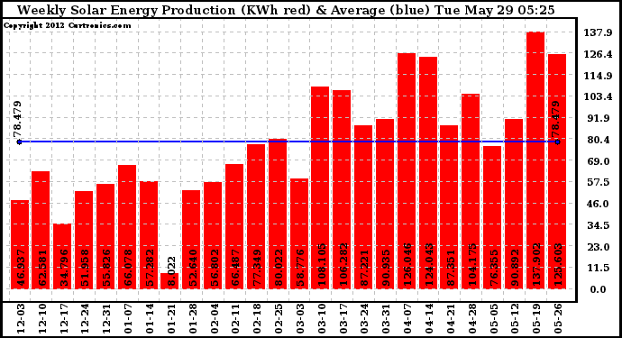 Solar PV/Inverter Performance Weekly Solar Energy Production