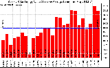 Solar PV/Inverter Performance Weekly Solar Energy Production Value