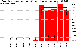 Solar PV/Inverter Performance Yearly Solar Energy Production