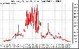 Solar PV/Inverter Performance Daily Energy Production Per Minute