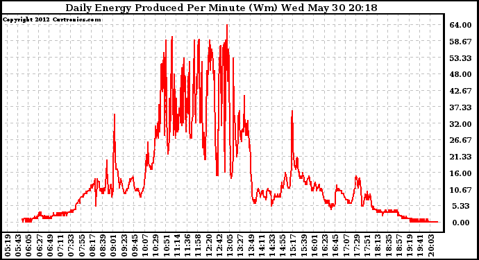 Solar PV/Inverter Performance Daily Energy Production Per Minute