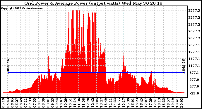 Solar PV/Inverter Performance Inverter Power Output