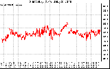 Solar PV/Inverter Performance Grid Voltage