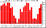 Solar PV/Inverter Performance Monthly Solar Energy Value Average Per Day ($)