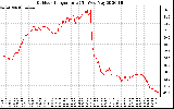 Solar PV/Inverter Performance Outdoor Temperature