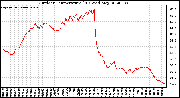 Solar PV/Inverter Performance Outdoor Temperature