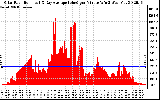 Solar PV/Inverter Performance Solar Radiation & Day Average per Minute