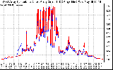 Solar PV/Inverter Performance Photovoltaic Panel Current Output