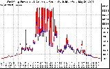 Solar PV/Inverter Performance Photovoltaic Panel Power Output