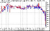 Solar PV/Inverter Performance Photovoltaic Panel Voltage Output