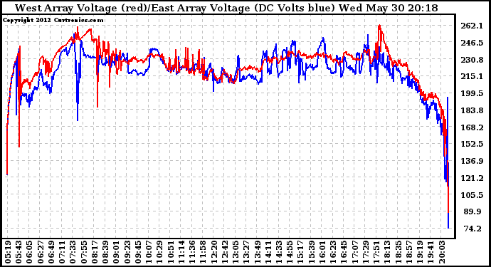 Solar PV/Inverter Performance Photovoltaic Panel Voltage Output