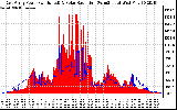 Solar PV/Inverter Performance East Array Power Output & Solar Radiation