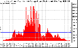 Solar PV/Inverter Performance East Array Actual & Average Power Output