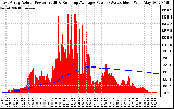 Solar PV/Inverter Performance East Array Actual & Running Average Power Output