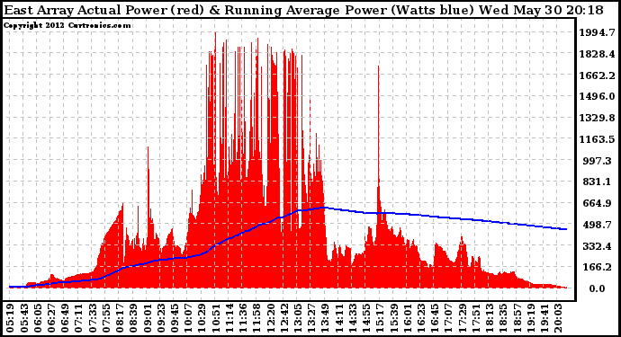 Solar PV/Inverter Performance East Array Actual & Running Average Power Output