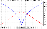 Solar PV/Inverter Performance Sun Altitude Angle & Azimuth Angle