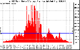 Solar PV/Inverter Performance Total PV Panel Power Output