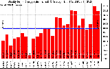 Solar PV/Inverter Performance Weekly Solar Energy Production Value