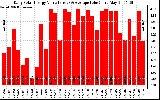 Solar PV/Inverter Performance Daily Solar Energy Production Value