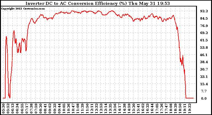 Solar PV/Inverter Performance Inverter DC to AC Conversion Efficiency