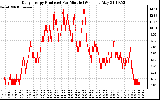 Solar PV/Inverter Performance Daily Energy Production Per Minute