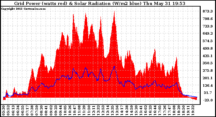 Solar PV/Inverter Performance Grid Power & Solar Radiation