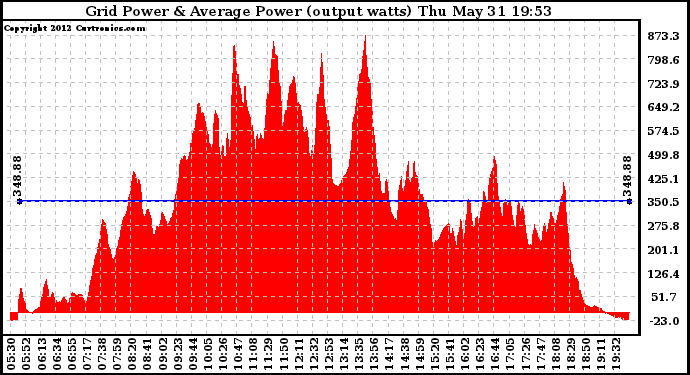 Solar PV/Inverter Performance Inverter Power Output