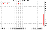 Solar PV/Inverter Performance Grid Voltage