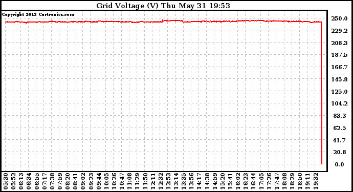 Solar PV/Inverter Performance Grid Voltage