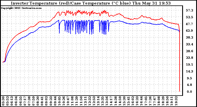 Solar PV/Inverter Performance Inverter Operating Temperature