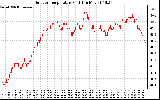 Solar PV/Inverter Performance Outdoor Temperature