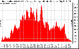 Solar PV/Inverter Performance Solar Radiation & Day Average per Minute