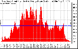 Solar PV/Inverter Performance West Array Actual & Average Power Output