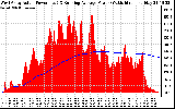 Solar PV/Inverter Performance West Array Actual & Running Average Power Output