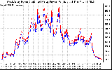 Solar PV/Inverter Performance Photovoltaic Panel Power Output