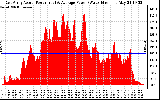 Solar PV/Inverter Performance East Array Actual & Average Power Output