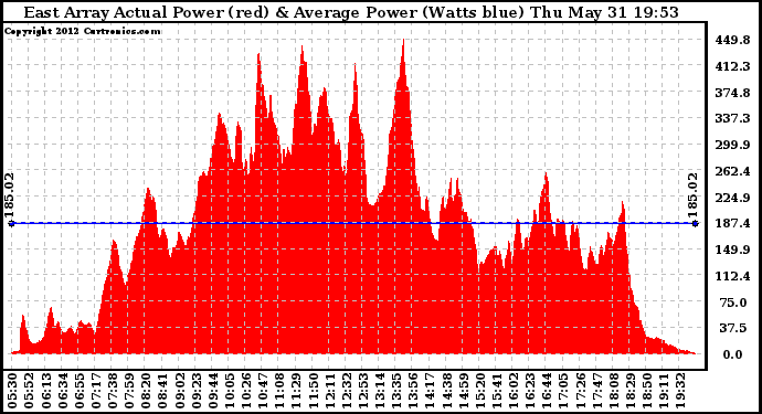 Solar PV/Inverter Performance East Array Actual & Average Power Output