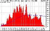 Solar PV/Inverter Performance East Array Actual & Running Average Power Output