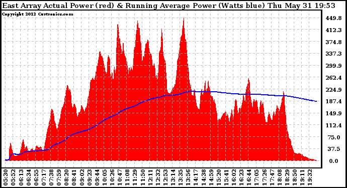 Solar PV/Inverter Performance East Array Actual & Running Average Power Output