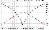 Solar PV/Inverter Performance Sun Altitude Angle & Azimuth Angle