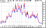Solar PV/Inverter Performance PV Panel Power Output & Inverter Power Output