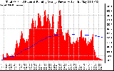 Solar PV/Inverter Performance Total PV Panel & Running Average Power Output