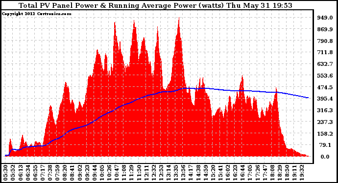 Solar PV/Inverter Performance Total PV Panel & Running Average Power Output