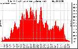 Solar PV/Inverter Performance Total PV Panel Power Output